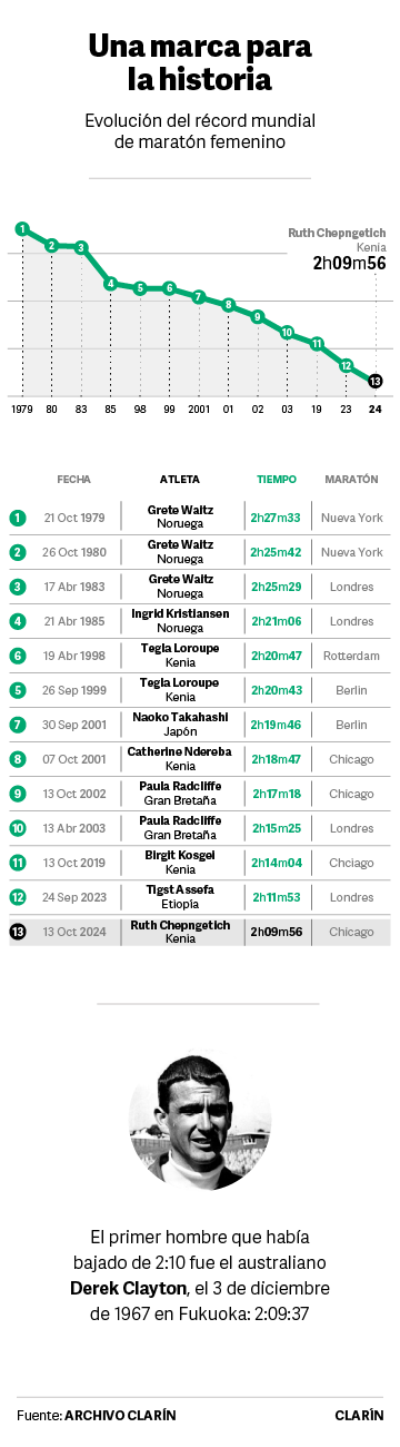 Evolución del récord mundial de maratón femenino