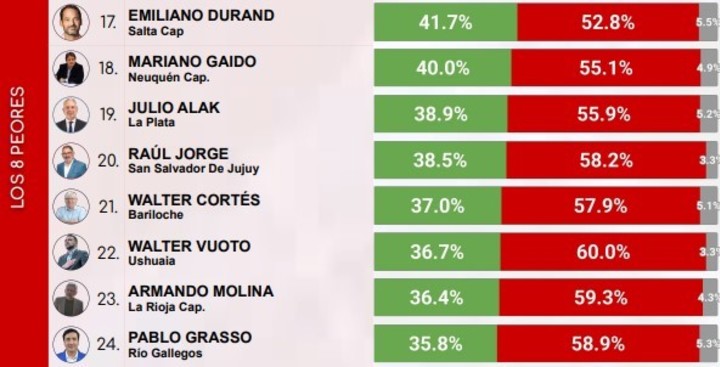 El ranking federal de intendentes de CB Consultora Opinión Pública: los 8 peores.