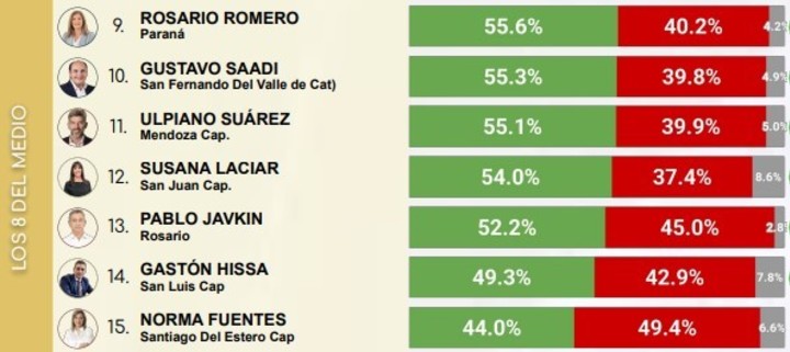 El ranking federal de intendentes de CB Consultora Opinión Pública: los 8 del medio.